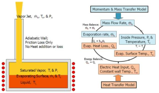 Evaporation 및 Vapor Flow 해석모델 모식도