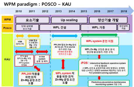 KAU Paradigm for WPM Project