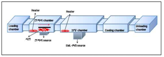 In-line EML-PVD system 개념도