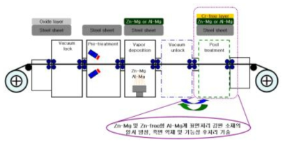 Cr-free계 후처리 공정 기술 개념 및 기술개발 범위