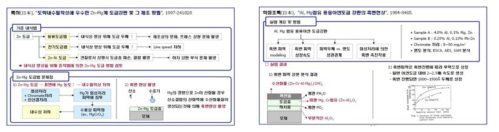 Cr-free계 후처리 기술 조사