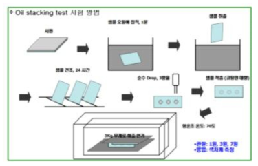 시험평가 방법 설정 및 내부 규격화 (예시)