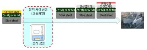 Cr-free계 후처리 코팅 탈막 공정 기술