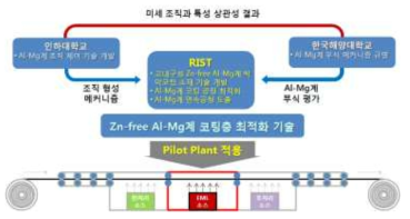 Al-Mg 코팅층 제조 기술 개발 참여기관의 업무분장