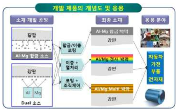 Al-Mg 코팅 강판의 개발공정과 최종 소재 형태 및 응용분야