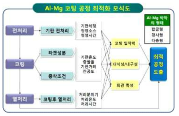 Al-Mg 코팅 공정 최적화 모식도