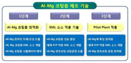 단계별 연구 내용 및 추진체계