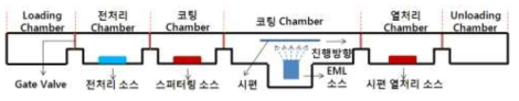 Al-Mg 코팅을 위한 In-line PVD 장치 개략도