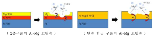 Al-Mg 코팅층의 제작방법에 따른 내식성 및 내구성 평가와 그에 따른 부식 특성 메커니즘 규명 모식도