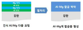 Al, Mg 단일 금속을 이용한 Al-Mg 다층 박막 및 합금층 형성