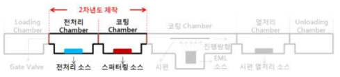 Al-Mg 코팅을 위한 In-line PVD 장치 제작 및 설치