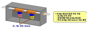 Al-Mg 합금층 구성의 기술 개념도