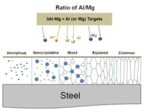 Al/Mg 조성비에 따른 Al-Mg 코팅층의 조직변화 및 특성변화 거동