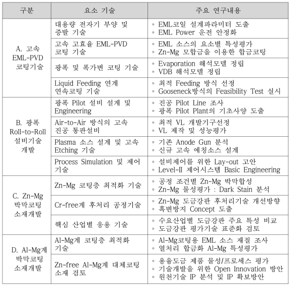 1차년도 요소기술별 주요 연구내용