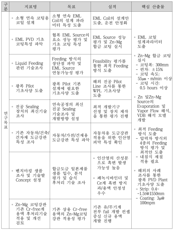 1차년도 요소기술별 달성도