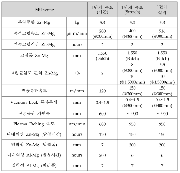 3차년도(1단계) 개발 목표의 달성도