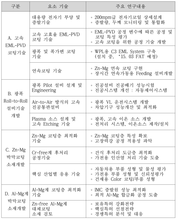 5차년도 요소기술별 주요 연구내용