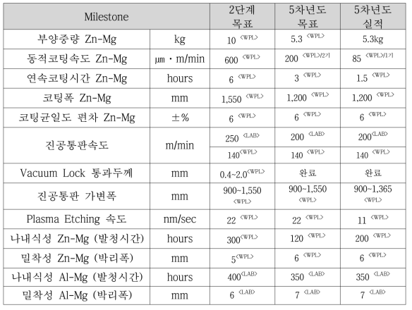 5차년도 개발목표의 달성도