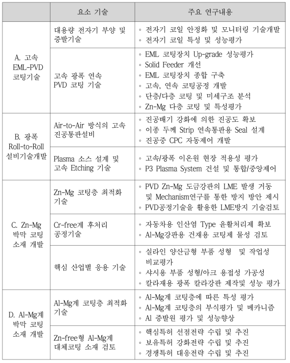 7차년도 요소기술별 주요 연구내용