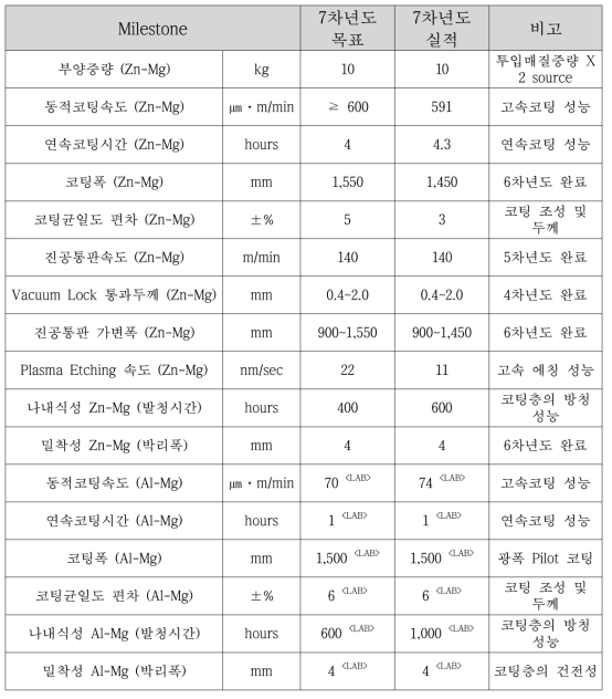 7차년도 개발목표의 달성도