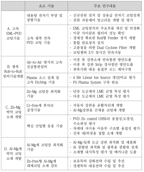 8차년도 요소기술별 주요 연구내용