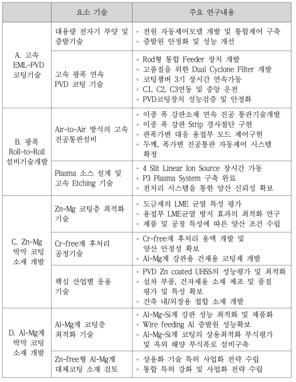 9~10차년도 요소기술별 주요 연구내용