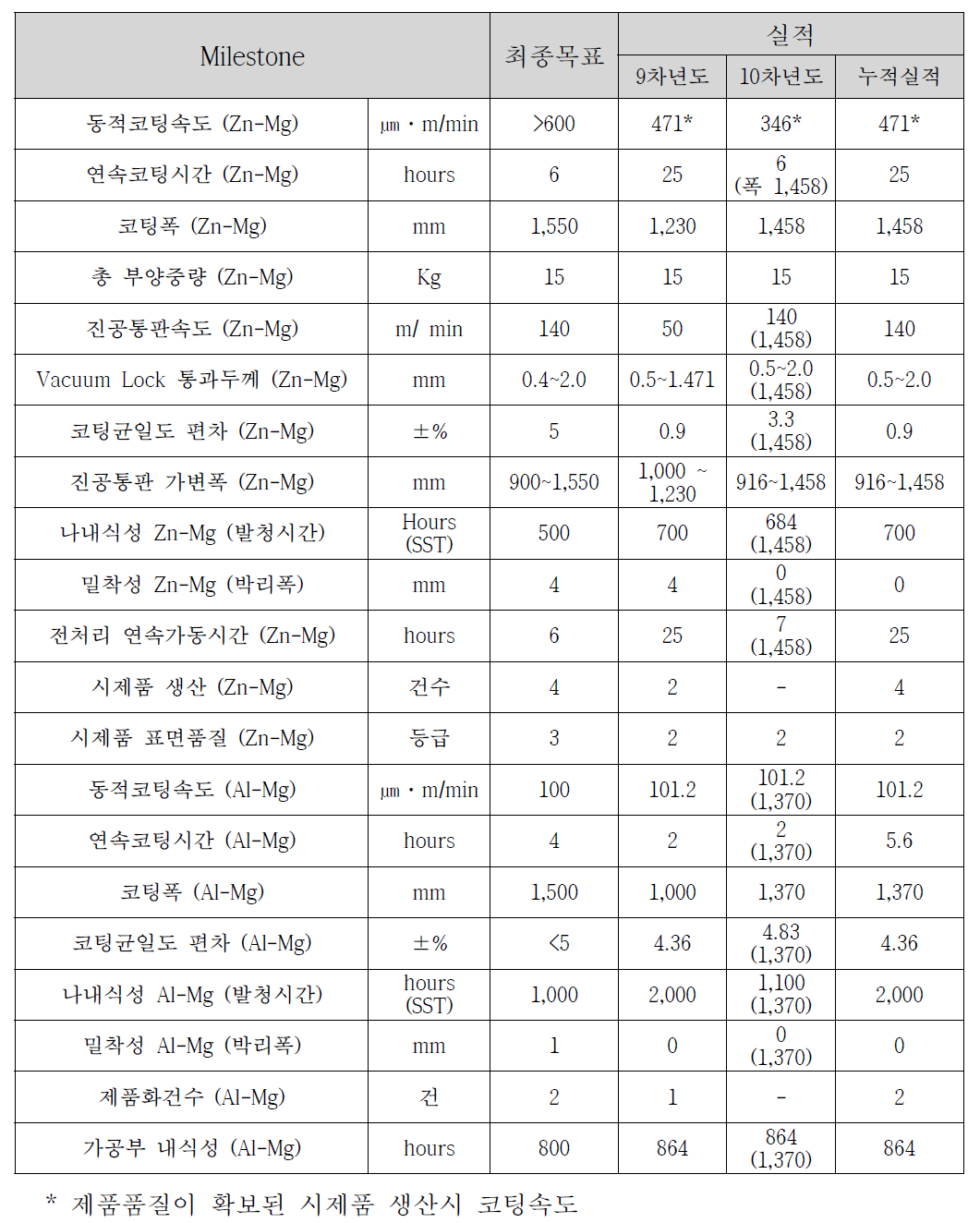 9~10차년도 개발목표의 달성도