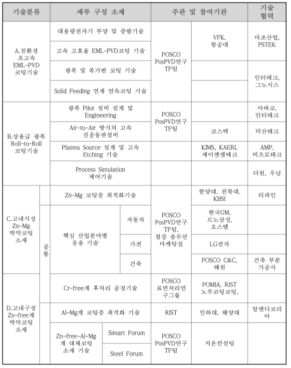 개발기술 분야별 참여현황