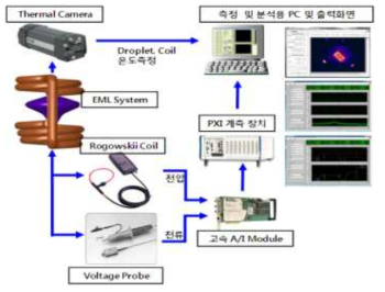 EML-PVD 특성 모니터링 시스템 구성도