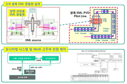 EML-PVD 증발원의 구성 및 제어 시스템 구축