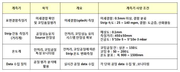 공정 특성 모니터링용 계측기