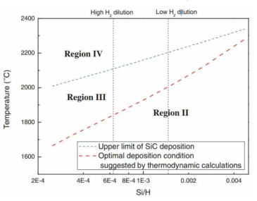 Si/H 분율에 따른 고상종의 변화(열역학적인 해석)
