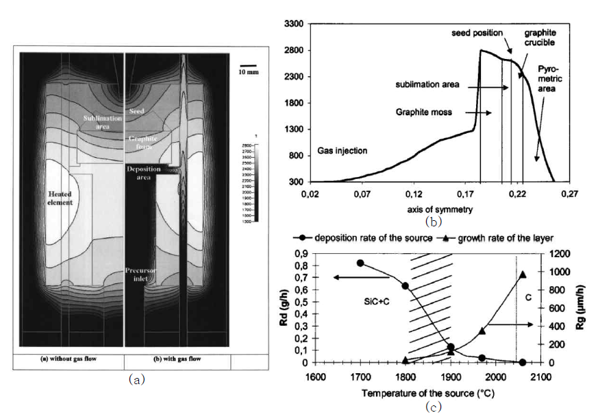 (a) CF-PVT장치의 온도분포 (b) 중심축에서의 수직방향 온도구배 (c) HTCVD 반응기의 SiC 다결정의 증착률(Deposition rate of the source)과 PVT 반응기내의 결정 성장속도(Growth rate of the layer)