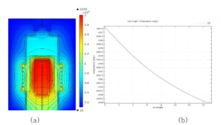 100mm급 M-PVT 장비의 전산모사 (a) 반응기 온도분포 (b) 파우더표면에서 시드표면의 온도변화