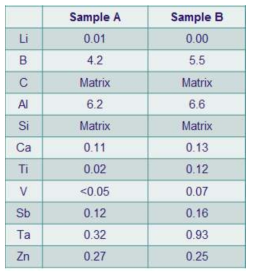 일반 도가니(sample A)와 TaC 코팅된 도가니(sample B)에서 성장된 결정의 GDMS 분석 결과