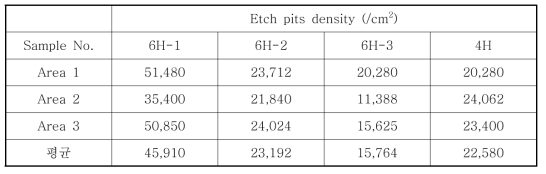 각 기판의 Etch pits density