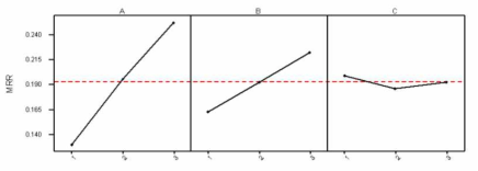 CMP 주인자 효과 분석(A:압력, B:속도, C:슬러리유량)