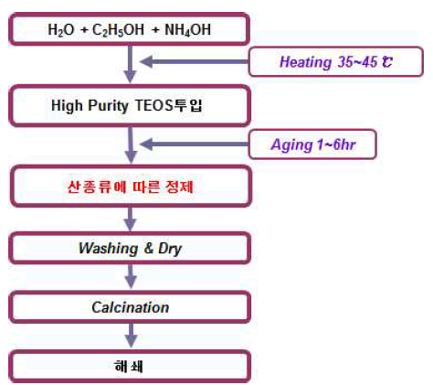 Process of High purity Silica Synthetic
