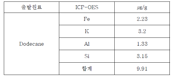 플라즈마 카본의 ICP-MS 측정결과 [한국세라믹기술원/11.10.13]