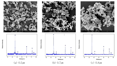 FE-SEM image and XRD patterns of β-SiC powders