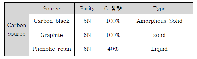 A various of carbon source for synthesis of high purity SiC powder