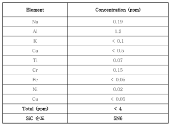본 연구에서 합성된 고순도 SiC 분말의 GDMS 순도 분석 결과 및 주요 금속계 불순물 원소의 함량