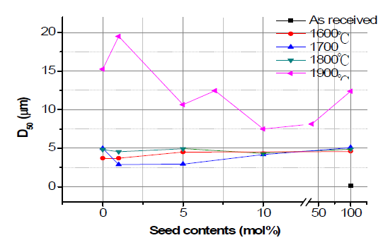Seed 함량과 온도에 따른 제조된 분말의 D50 값 변화