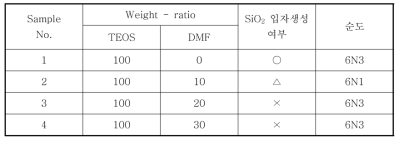 TEOS/Solvent Weight-ratio와 입자생성 여부