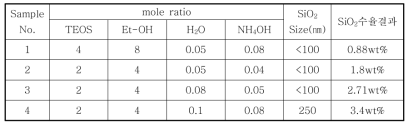 mole ratio에 따른 고순도 실리카 합성의 수율결과