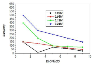 TEOS & Et-OH/H2O값에 따른 사이즈 변화