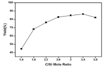 C/Si 몰 비가 1.4에서 3.8인 SiO2-C hybrid precursor를 사용하여 합성된 β-SiC 분말의 수율
