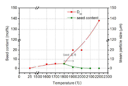 평균입도(D50)의 온도 의존성과 최적의 seed 함량