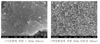 액상 합성에 의한 단분산형 초고순도 silica 형상 제어 기술 개발 결과물