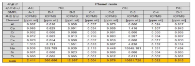 Phenol resin 원료의 순도분석